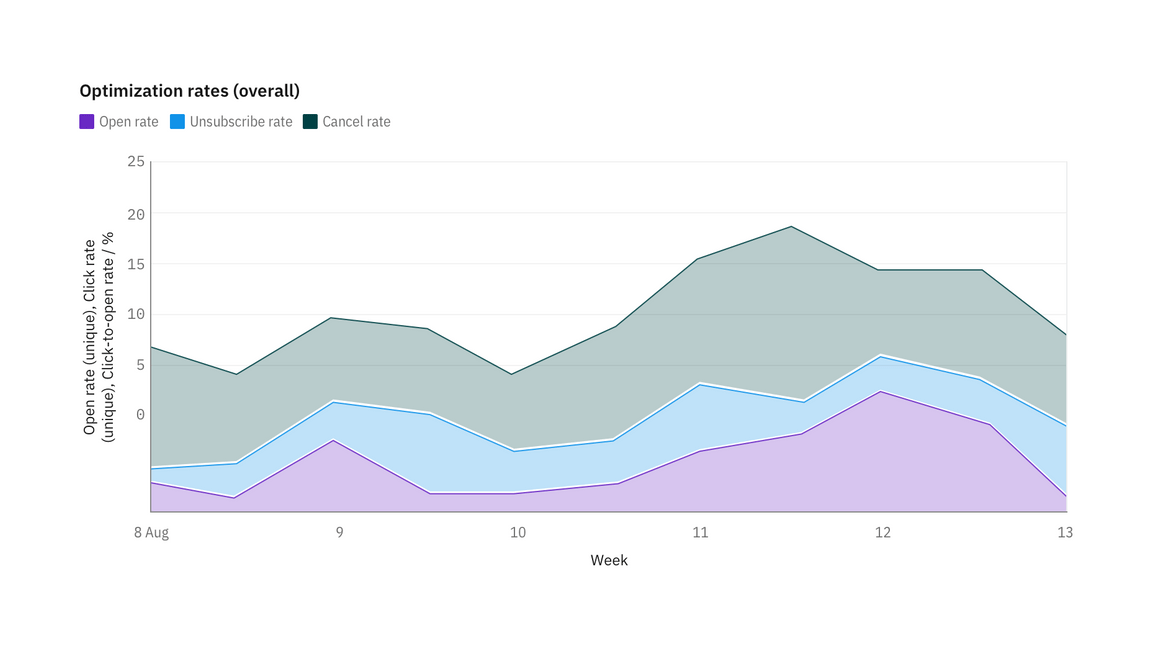 Horizontal bar chart